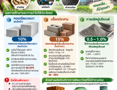 จาก “เถ้าชานอ้อย” สู่วัสดุก่อสร้าง: เพิ่มมูลค่าของเหลือจากอุตสาหกรรมอ้อย